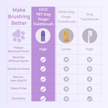 HICC PET Dog Toothbrush, Anti-Slip Dog Tooth Brushing Kit, Dog Finger Toothbrush for Plaque and Tartar Cleaning, Dog Teeth Cleaning for Small & Large Pets, Safer & Softer Liquid Silicone, 2-Pack
